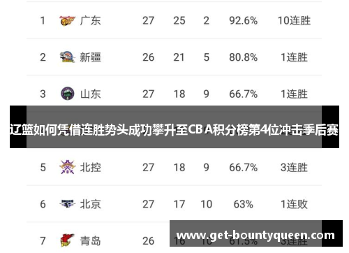 辽篮如何凭借连胜势头成功攀升至CBA积分榜第4位冲击季后赛 辽篮如何凭借连胜势头成功攀升至CBA积分榜第4位冲击季后赛